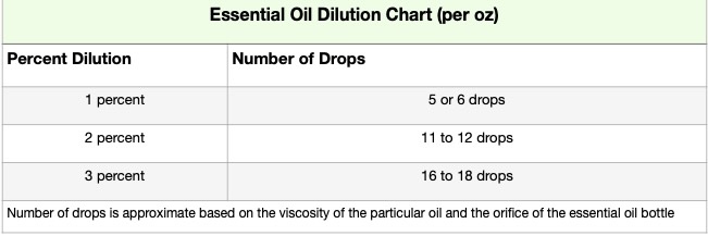 Table of essential oil dilution