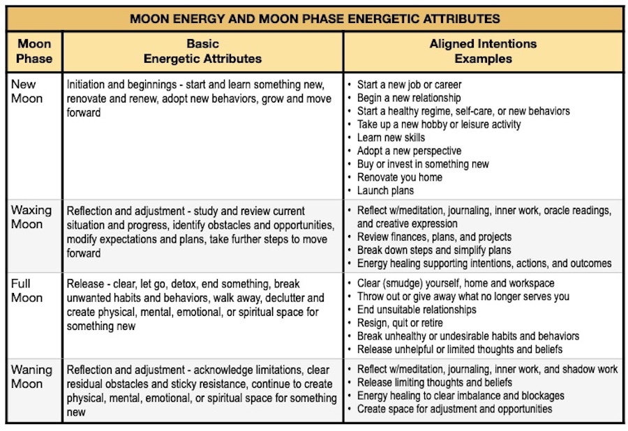 Table of moon energy, meaning of the moon phase, and aligned intentions