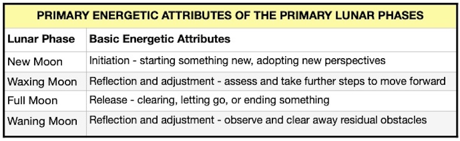 table of the lunar cycle, it's energy and process of change