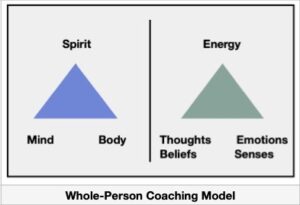 Illustration of whole person coaching model for spiritual life coaching